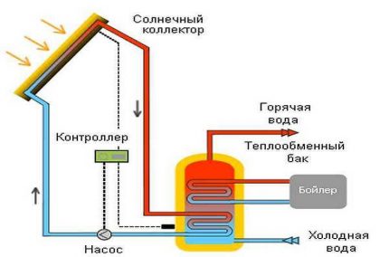 The scheme of the solar water collector