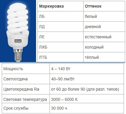 Características de las lámparas fluorescentes.