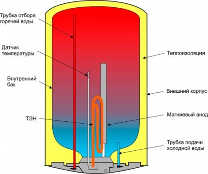 Ánodo de magnesio en el circuito de la caldera.