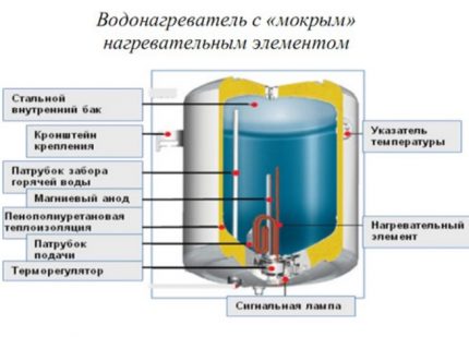 The location of the tank in the electric boiler