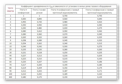 Table with simultaneity coefficients