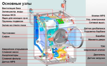 Pagrindiniai skalbimo mašinos komponentai