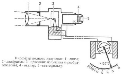 The scheme of the radiation pyrometer