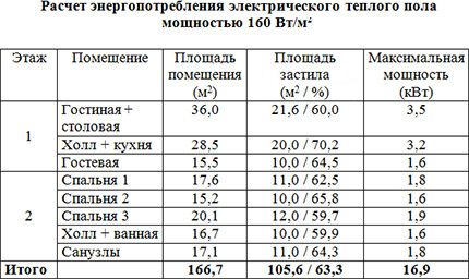 Calculation of electricity consumption