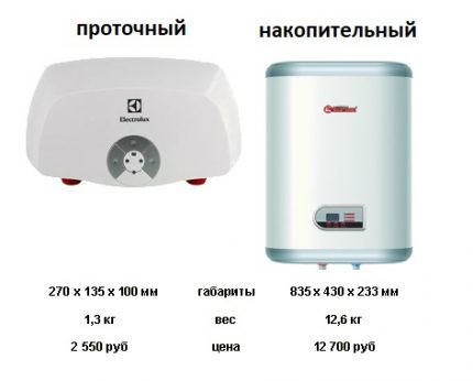 Comparison of water heater parameters