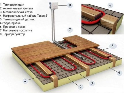 Kabelinio grindų šildymo įrengimo schema