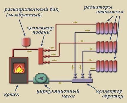 Circuito de calefacción de circulación forzada.