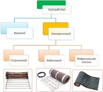 Types of electric underfloor heating
