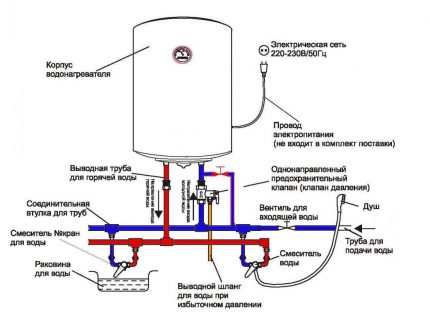 Conexión de la caldera al suministro de agua.