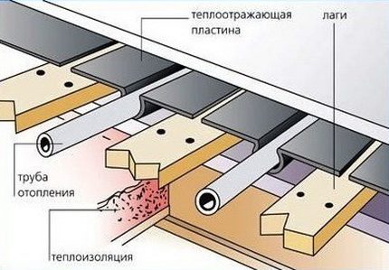 Floor heating