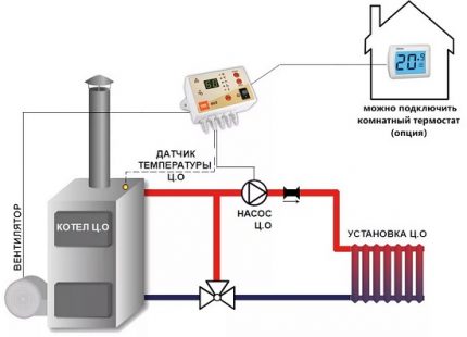 Schéma instalace elektromechanického ovladače