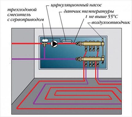 The scheme of work of a water floor heating