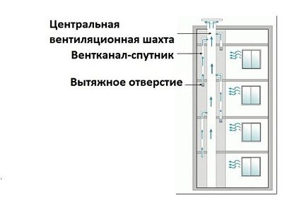 The layout of the ventilation shafts