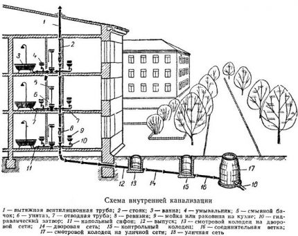 Schéma d'assainissement d'un immeuble à appartements
