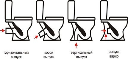 Tualeto išleidimo tipai - schema