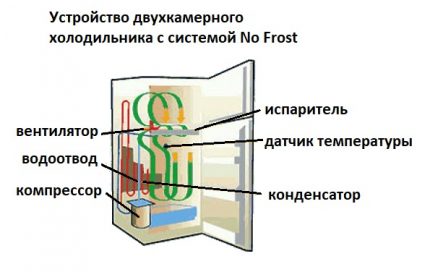Šaldytuvas su apsaugos nuo užšalimo sistema