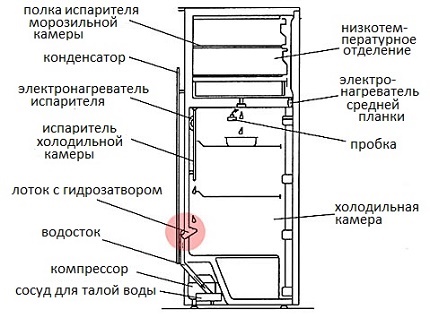 Das Gerät des Kühlschranks mit Drainage
