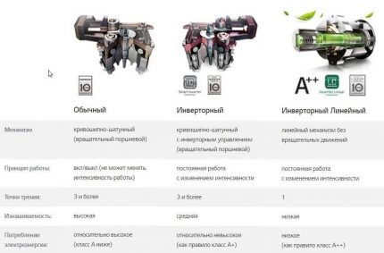 Comparison table for compressor types