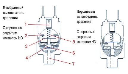 Typy tlakových spínačů