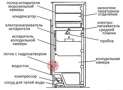 Drenážní systém chladničky