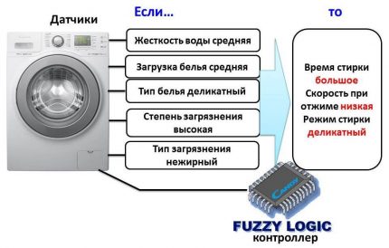 Tecnologia Fuzzy Logic
