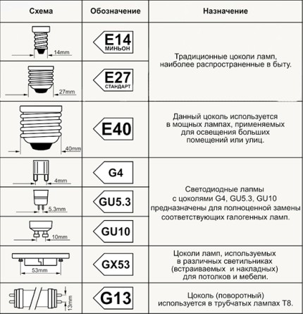 Types of lamp caps