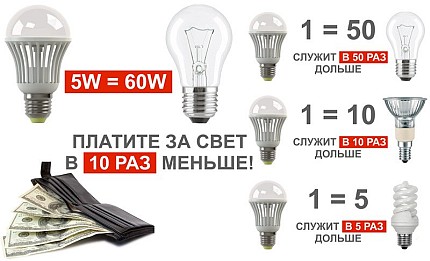 Comparación de lámparas LED