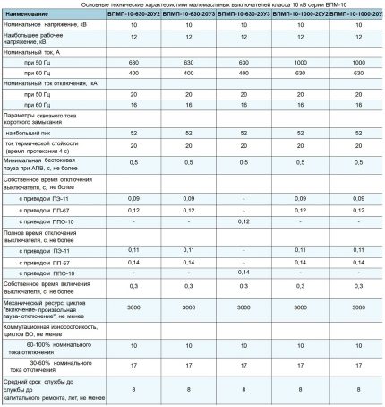 Table of mechanical and temporal characteristics