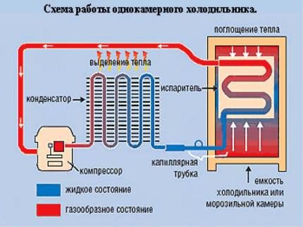 Diagrama dispozitivului frigiderului