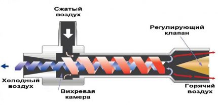 The principle of operation of vortex equipment