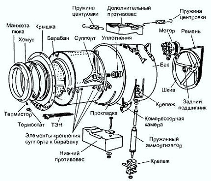 The design of the washing machine - diagram