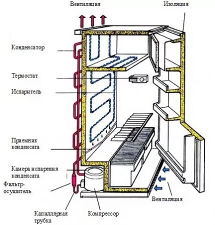 El principio de funcionamiento del refrigerador por goteo.