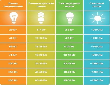 Jämförande egenskaper hos olika typer av lampor