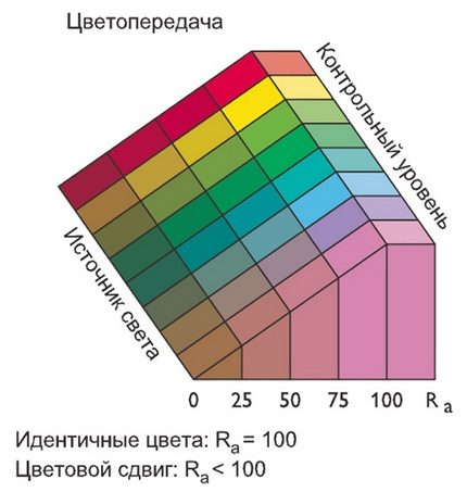 Opțiunile indexului de redare a culorilor