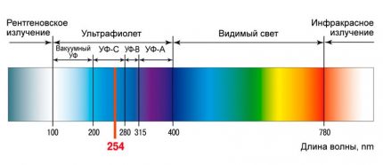 Radiación ultravioleta
