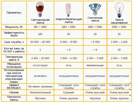 Comparison table of different types of lamps