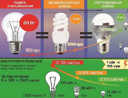 Capacité d'économie d'énergie des lampes