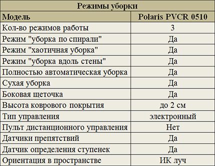 Modes de nettoyage Polaris PVCR 0510