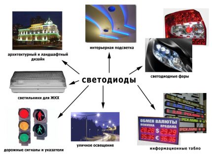 Scope of LED lamps