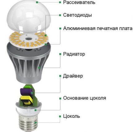 Konstrukcja lampy LED