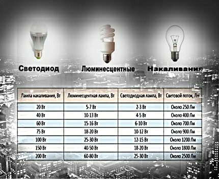 Lamp comparison chart