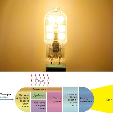 LED darbības princips