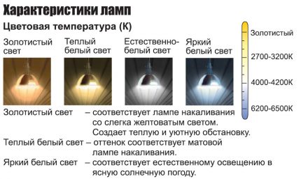 LED color temperature