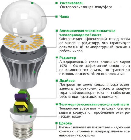 LED lampu dizains