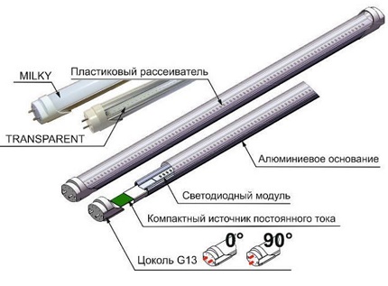 L'appareil du tube LED T8