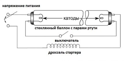 The scheme of the fluorescent lamp