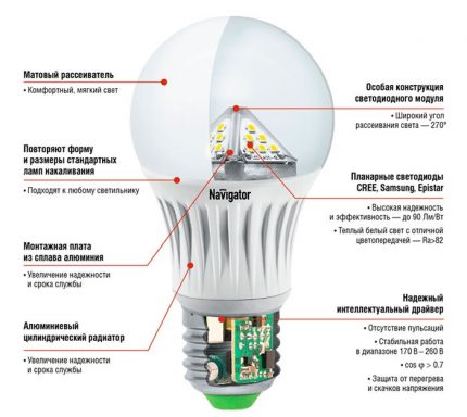 Componentes estructurales de la lámpara LED.