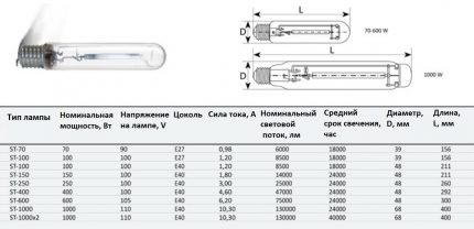 Characteristics of sodium lamps