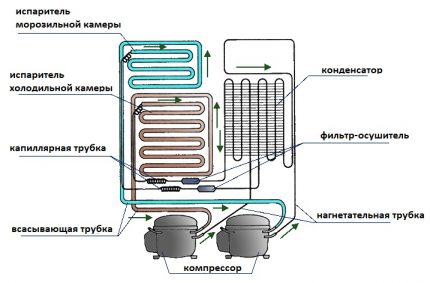 Хладилници с два двигателя се предлагат за двукамерни единици или странични форми. В този случай всеки агрегат е оборудван с индивидуален компресор, благодарение на който потребителят има възможност да регулира температурния режим във всеки от тях поотделно