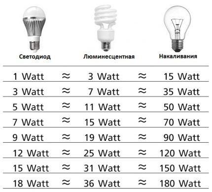 Tabulka výkonů LED lamp